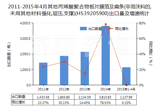 2011-2015年4月其他丙烯酸聚合物板片膜箔及扁條(非泡沫料的,未用其他材料強(qiáng)化,層壓,支撐)(HS39205900)出口量及增速統(tǒng)計(jì)